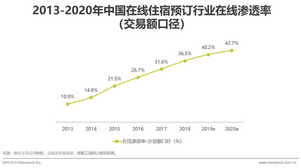 2019年中国在线住宿预订行业研究报告 住宿服务深度解析